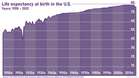life expectancy in 1900 america.
